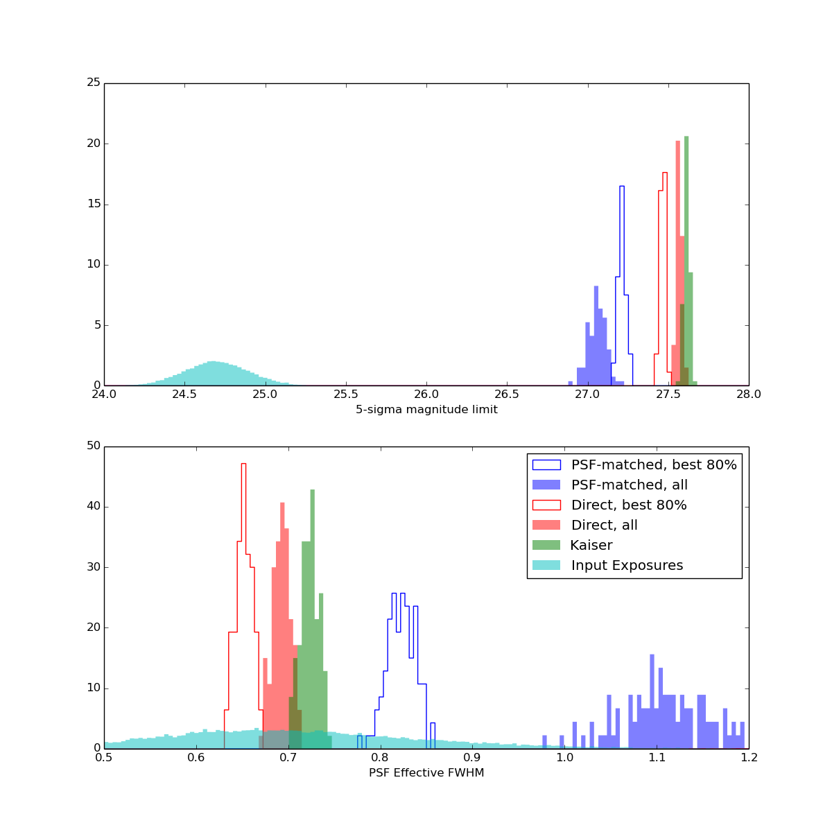 Comparison of seeing and depth for different coadd algorithms